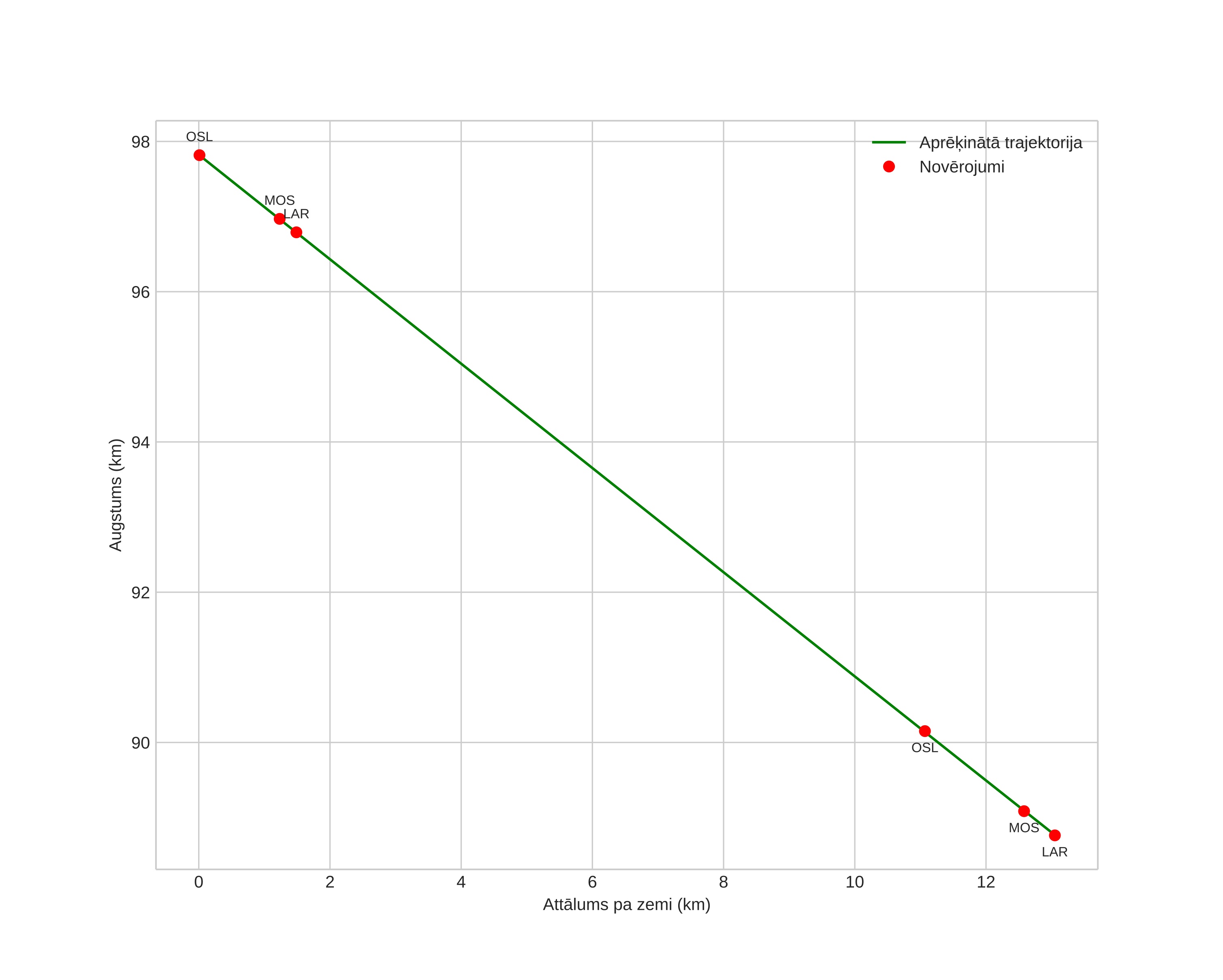 height profile