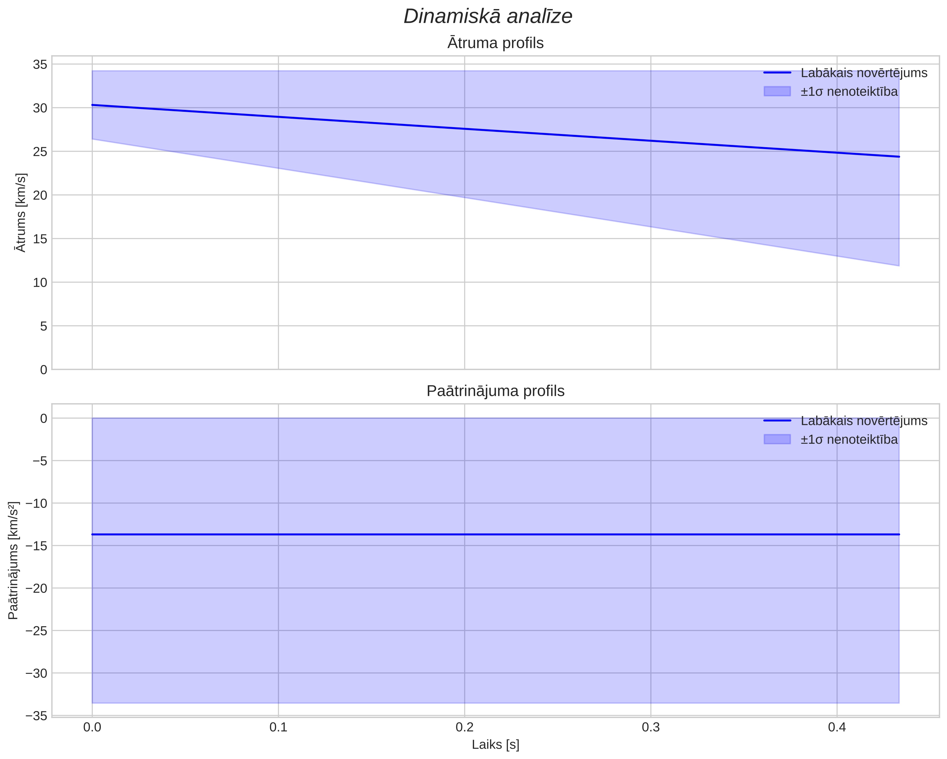 speed & acceleration