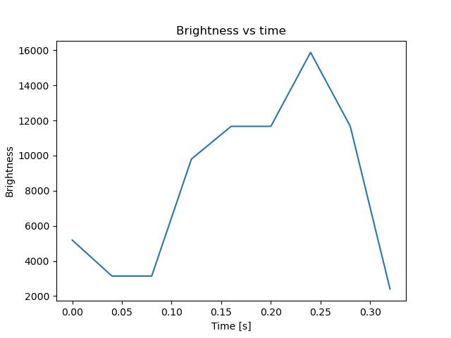 brightness