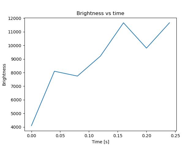 brightness