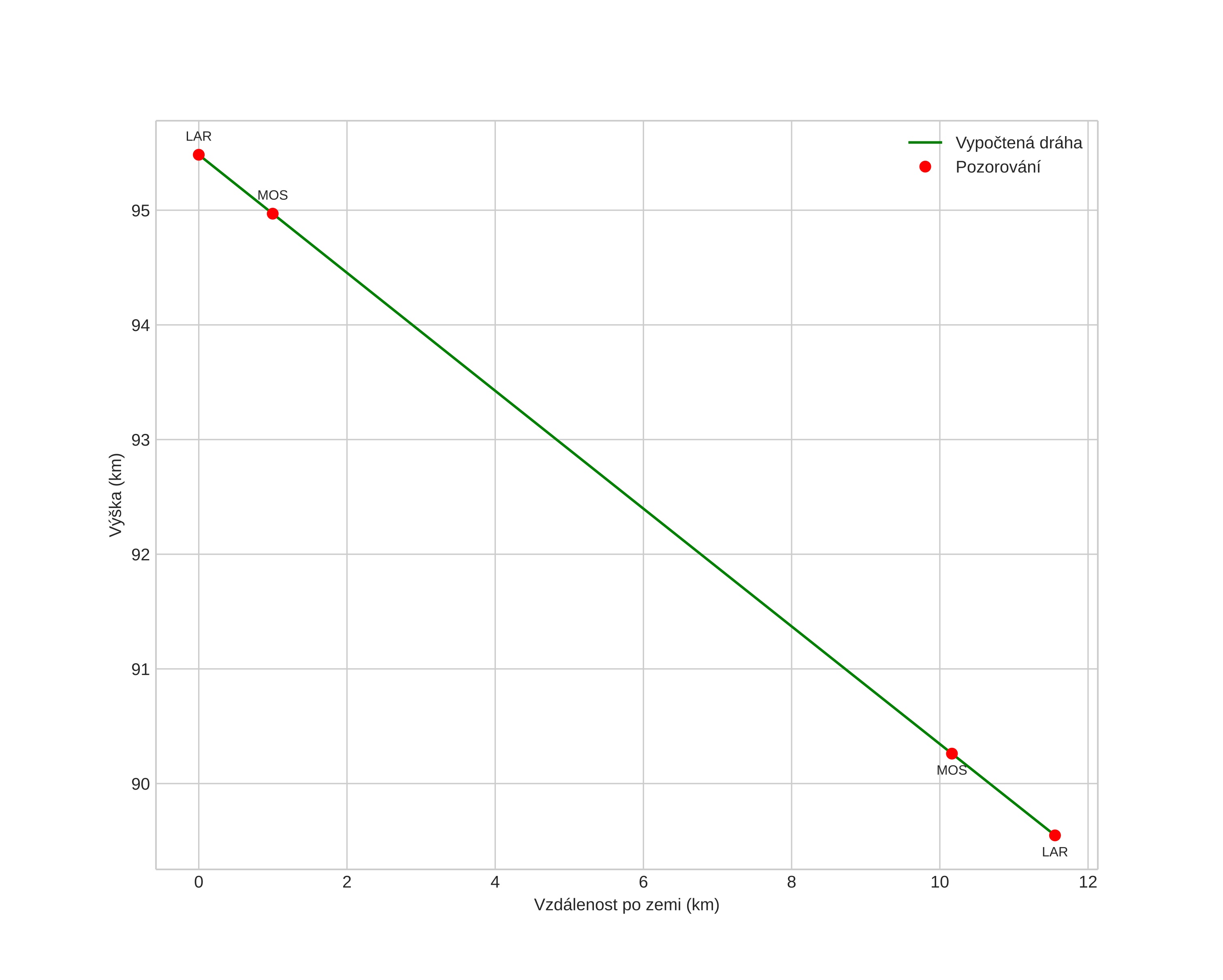 height profile