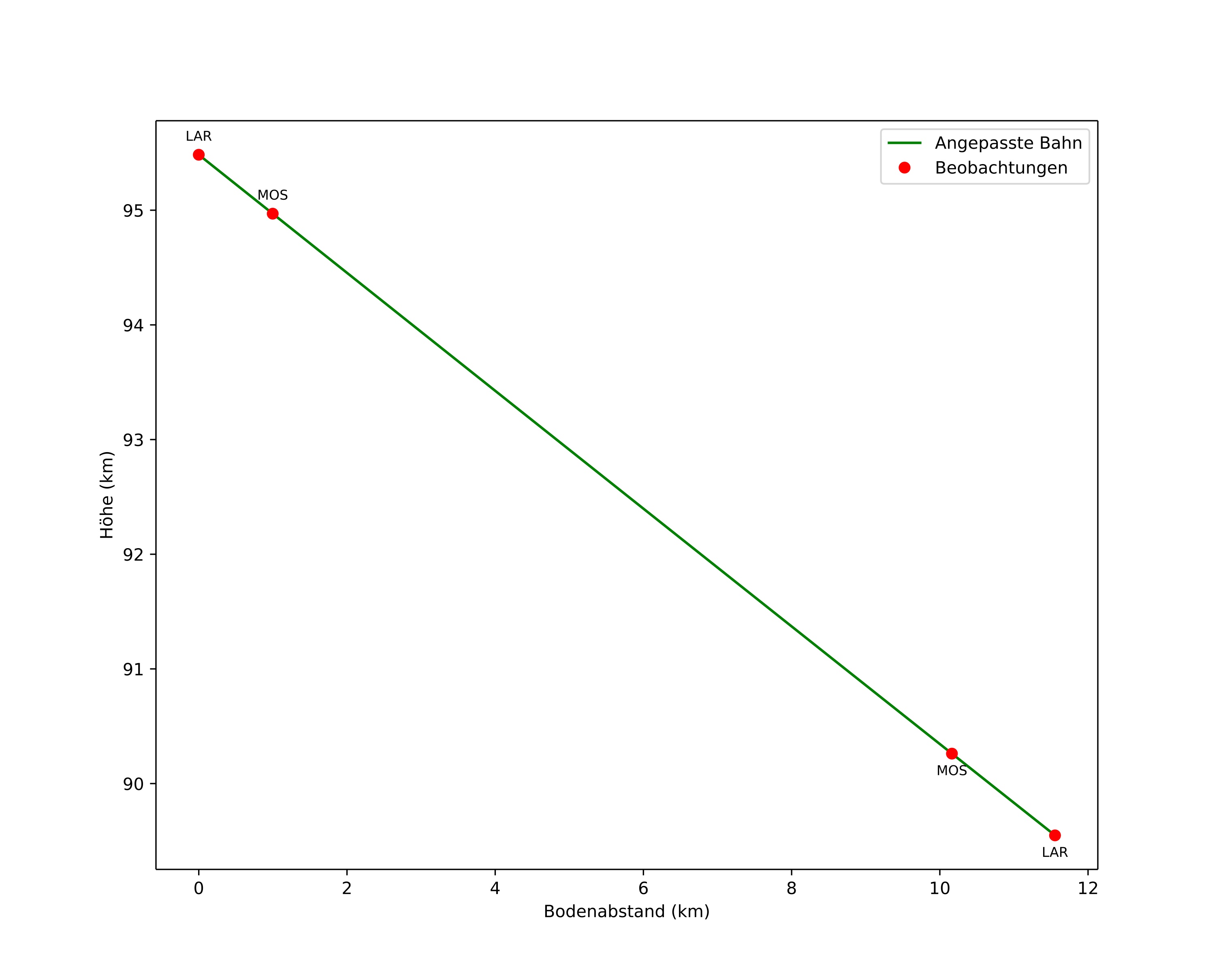 height profile