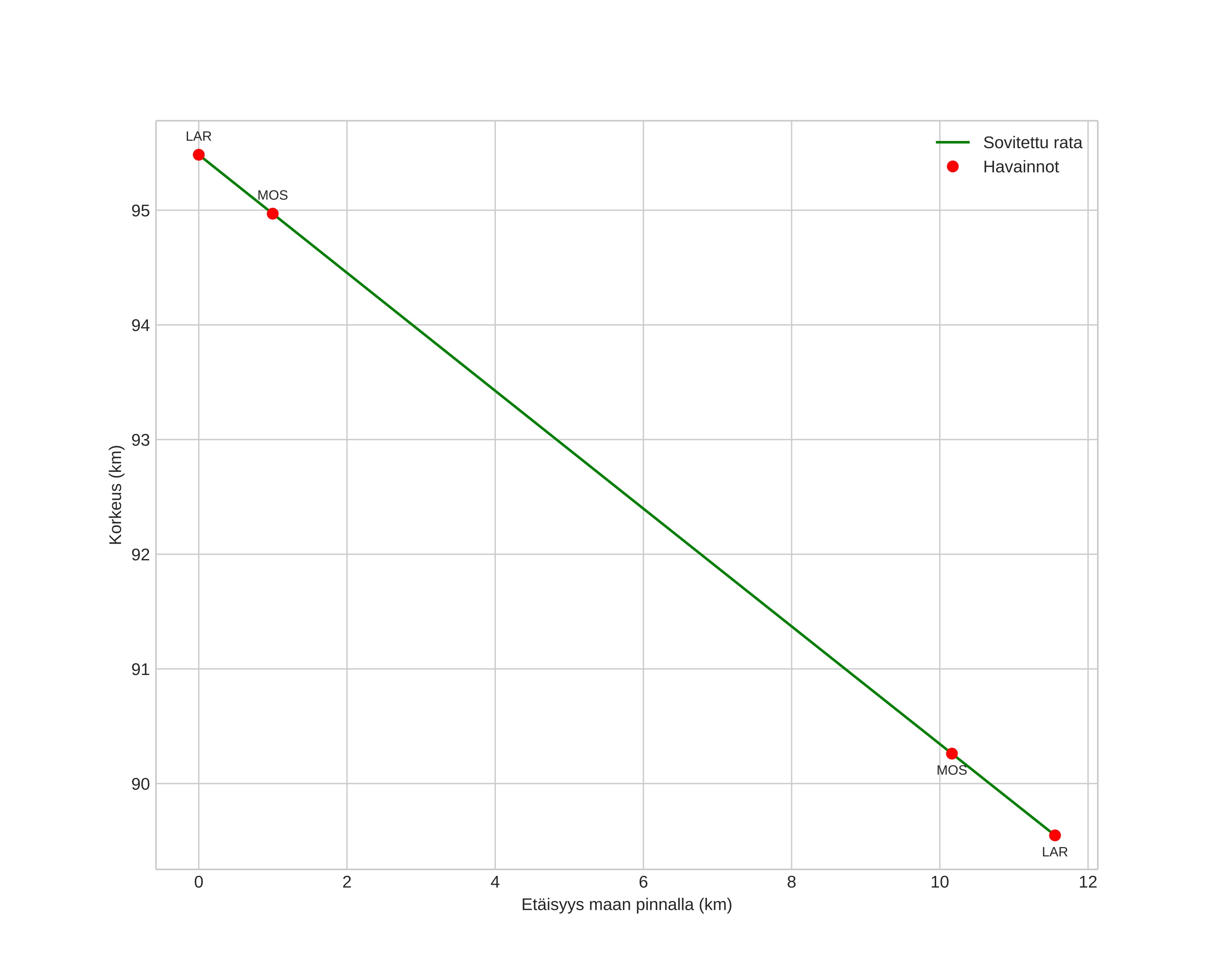 height profile