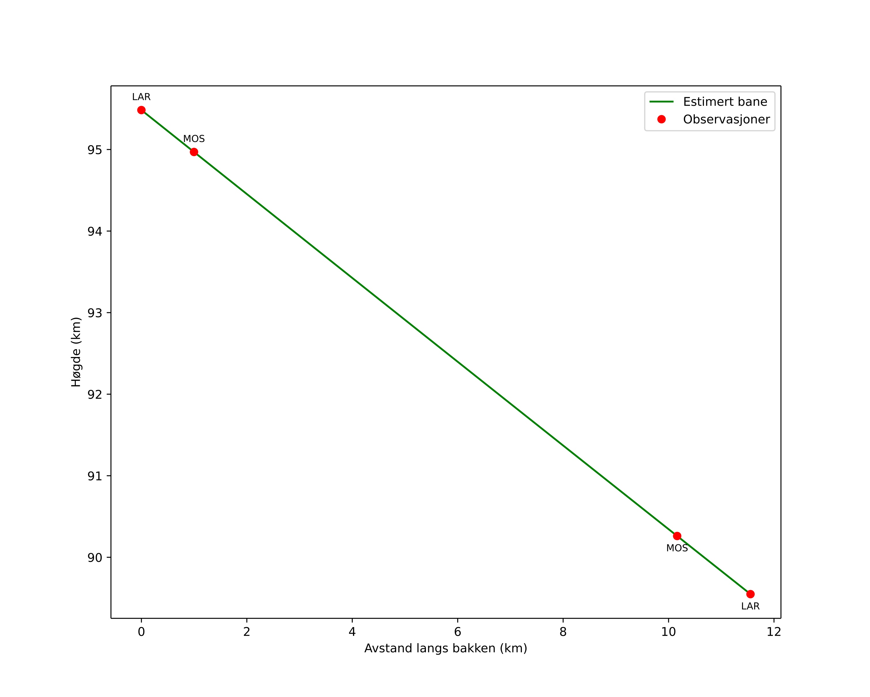 height profile