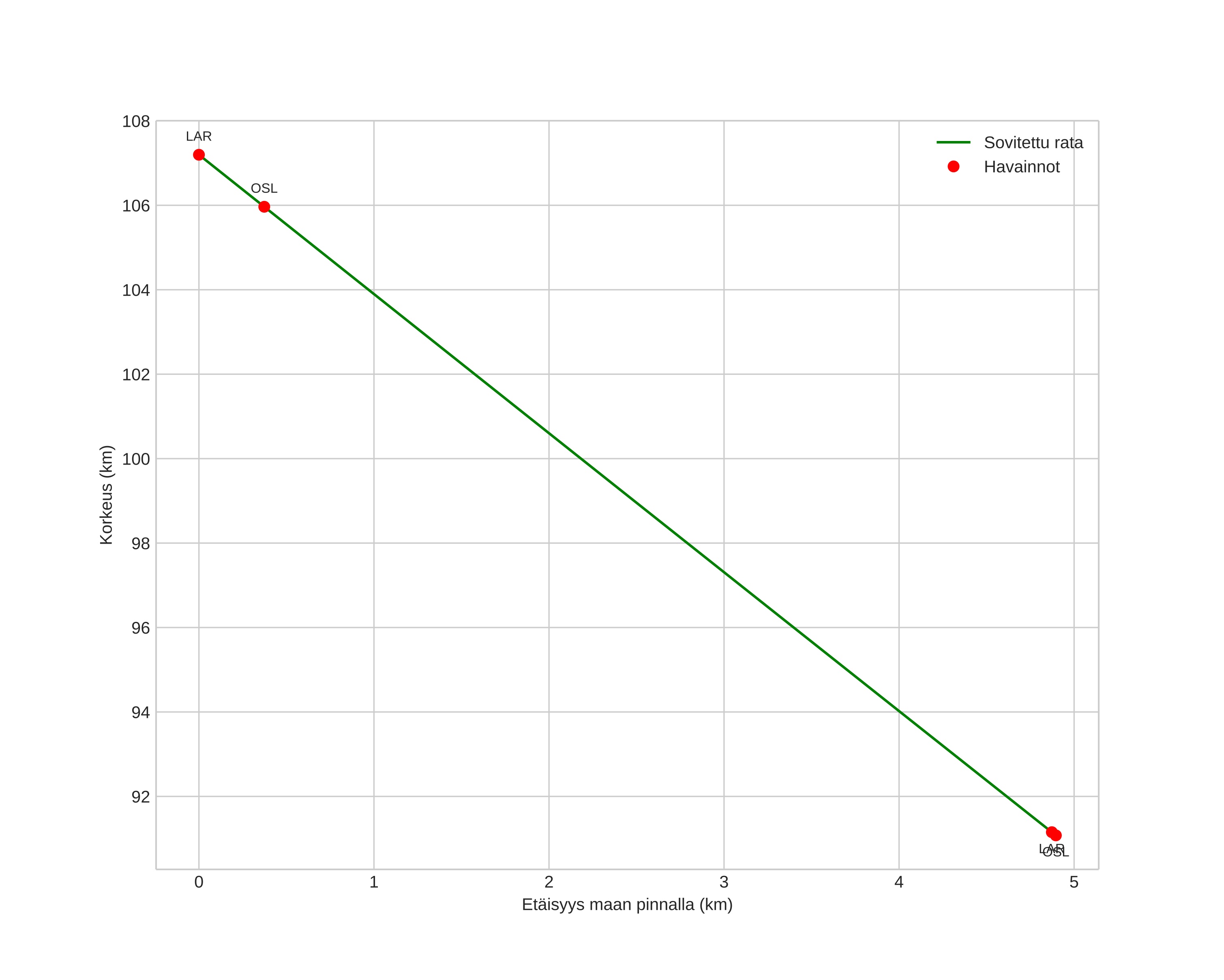 height profile