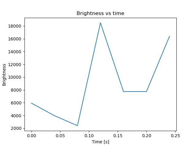 brightness