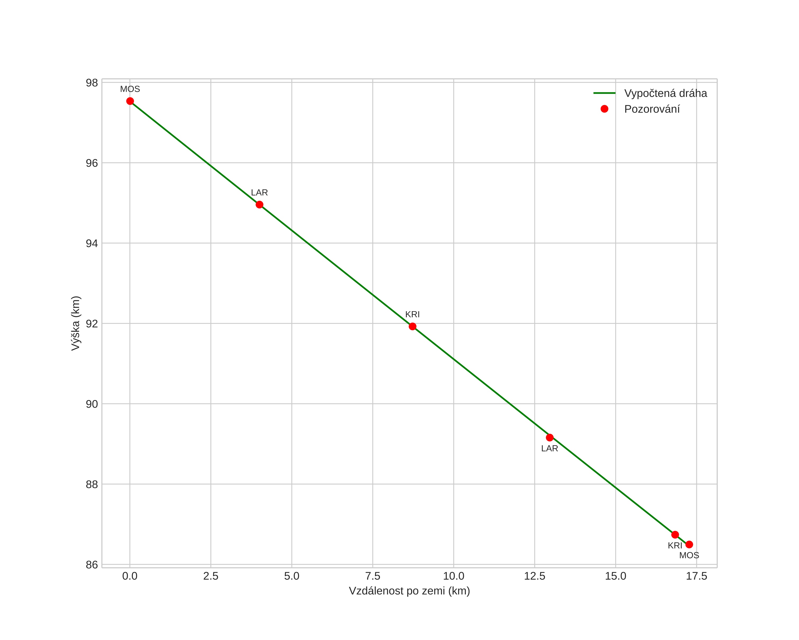 height profile
