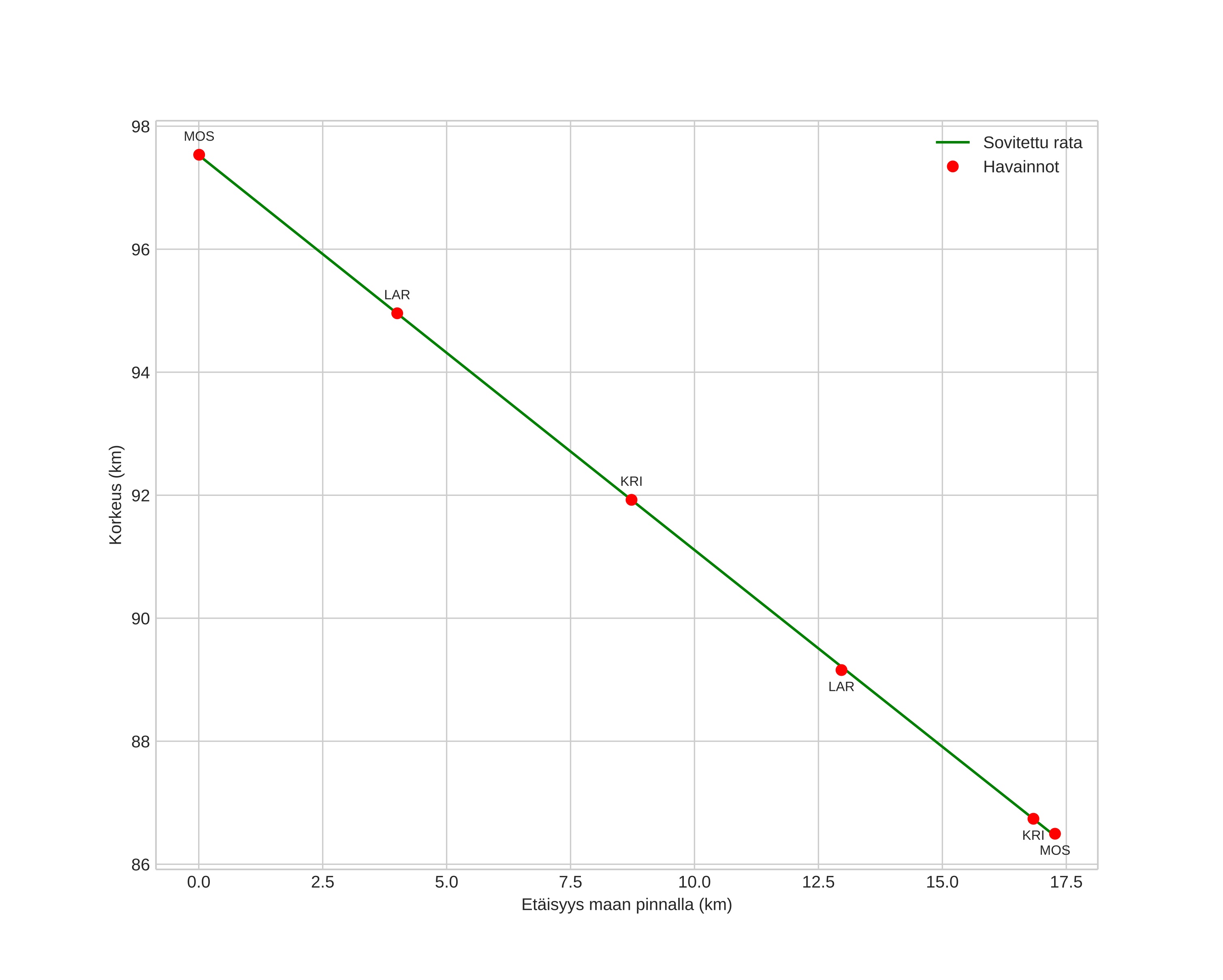 height profile