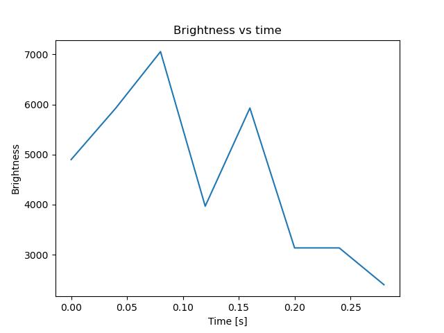 brightness