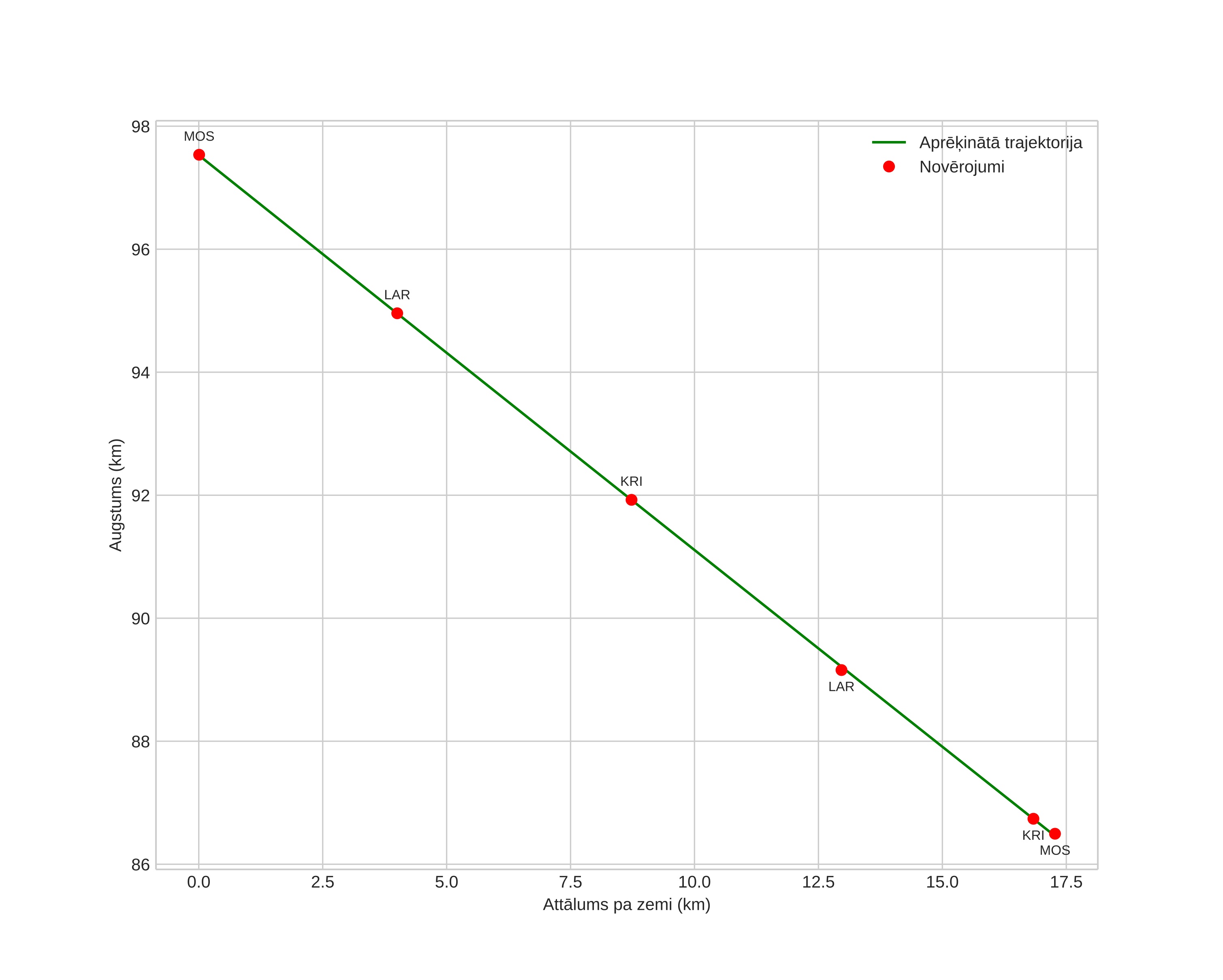 height profile