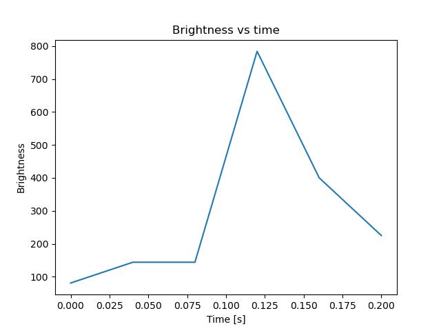 brightness