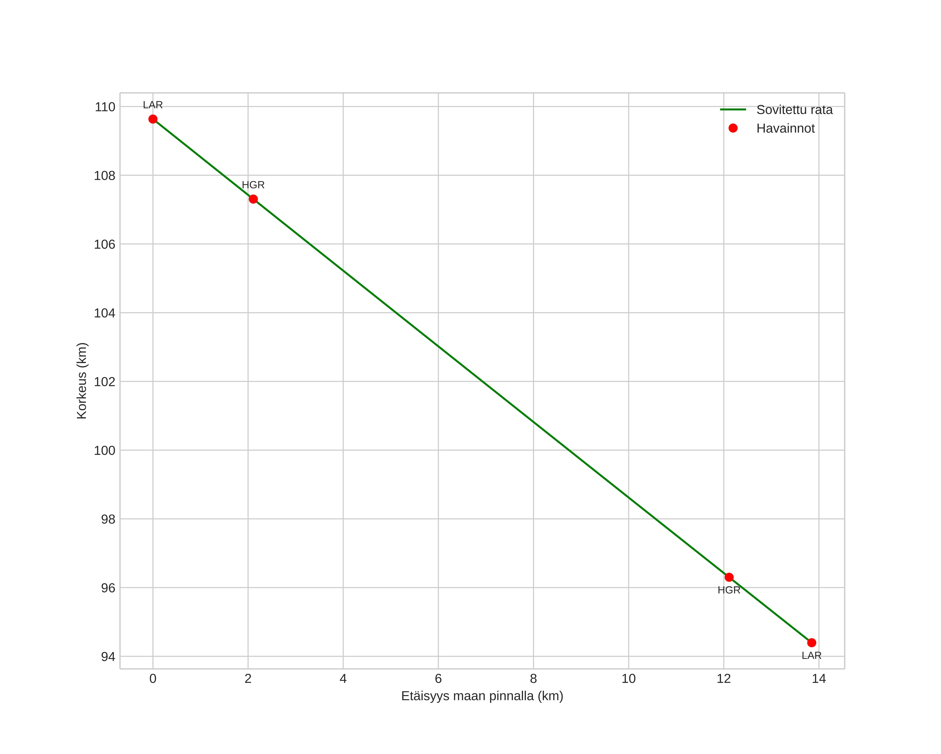 height profile