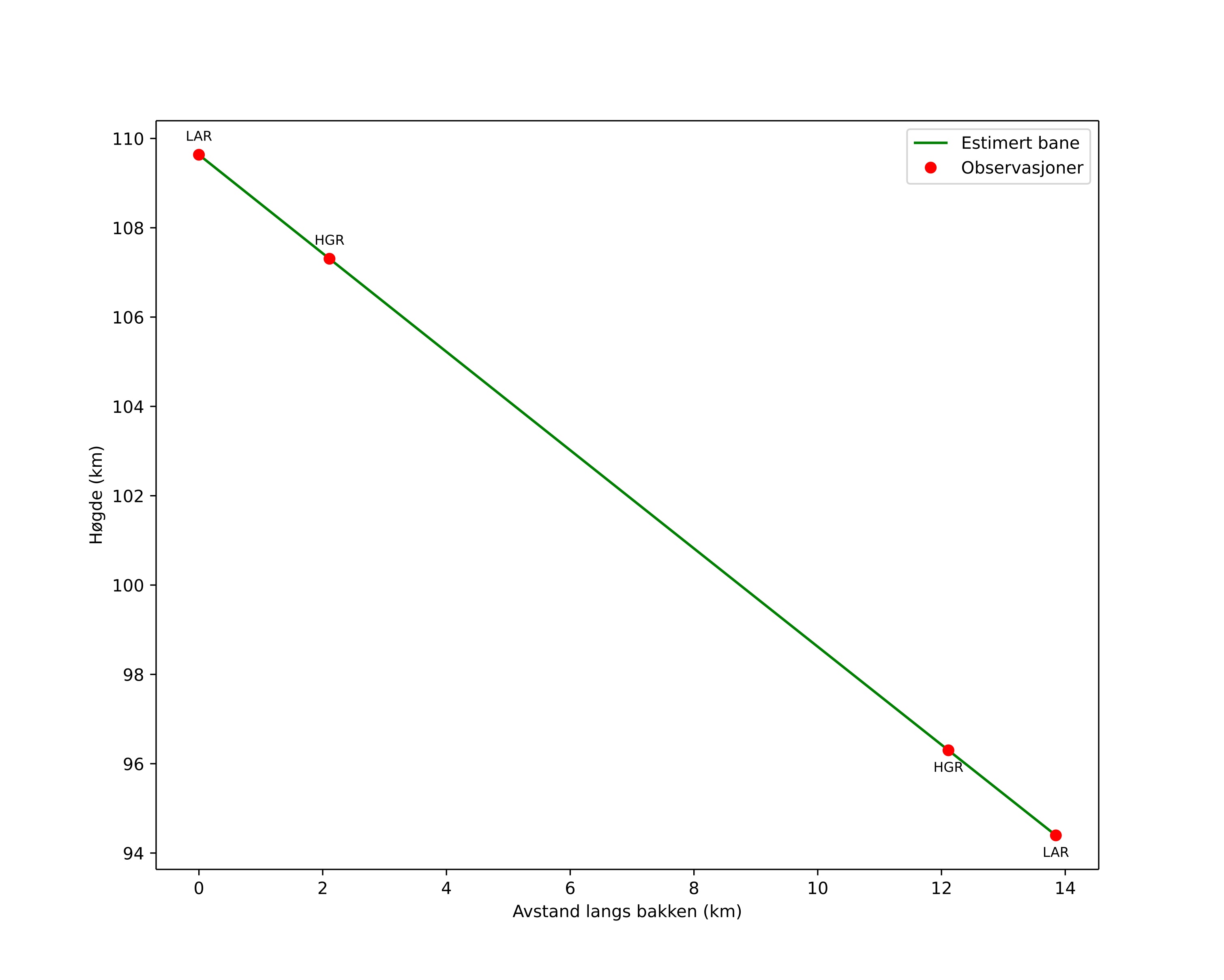 height profile