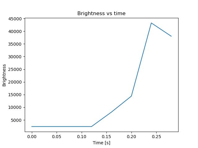 brightness