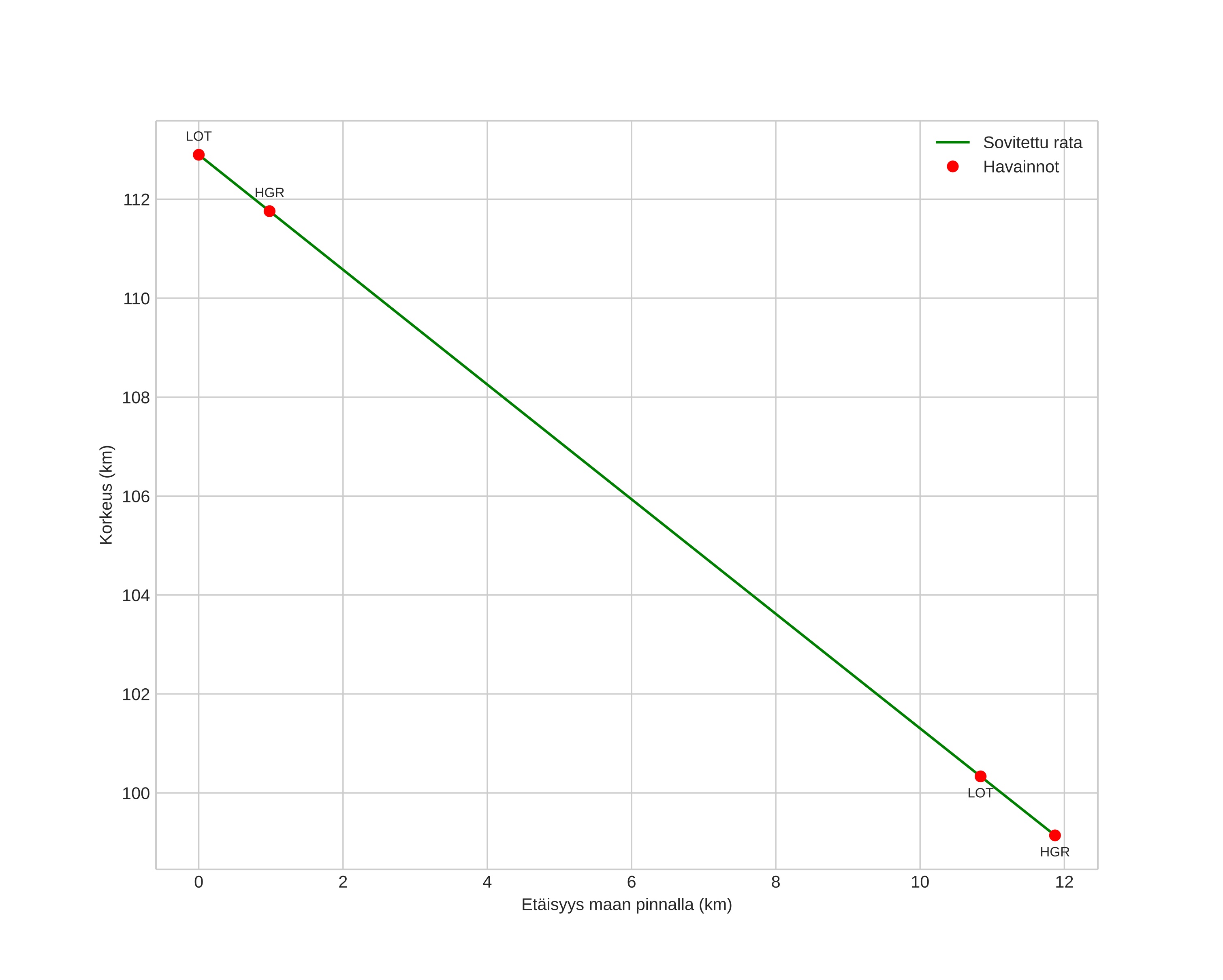 height profile