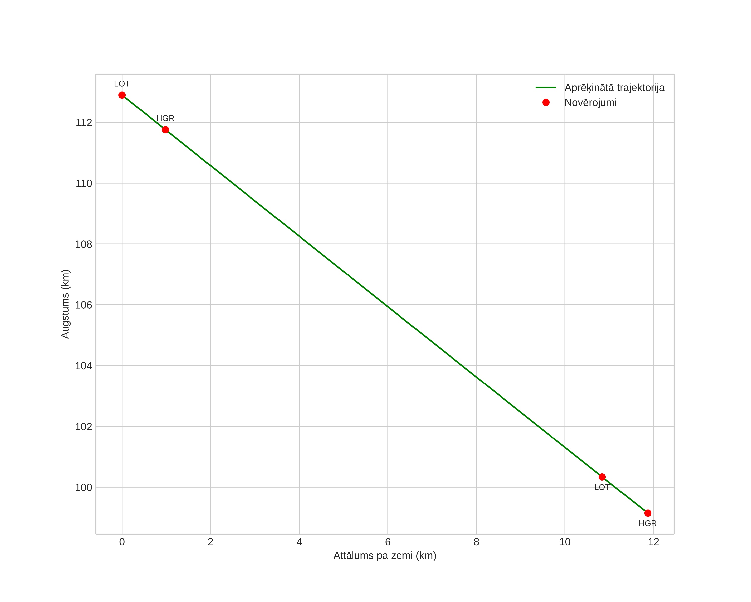 height profile