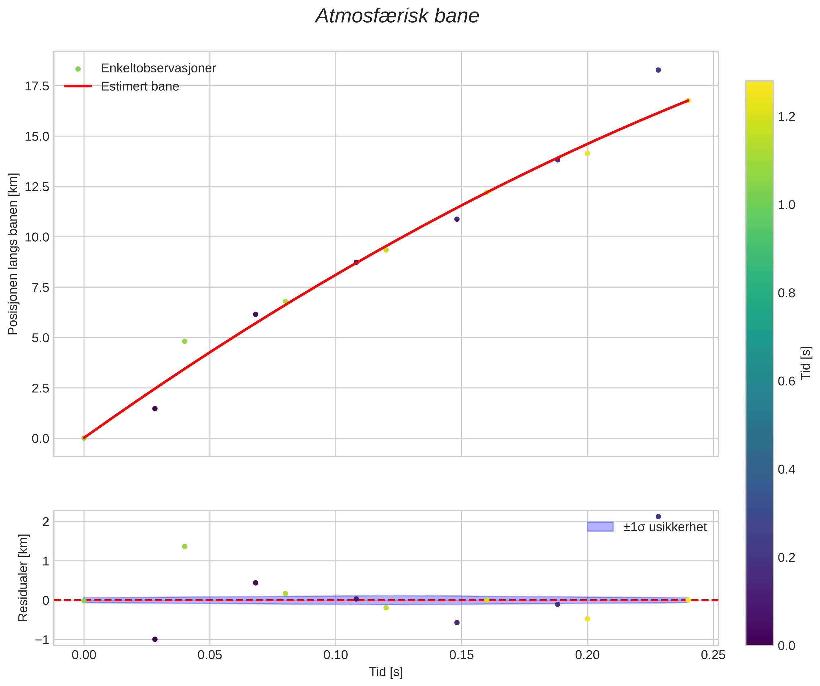 position vs time