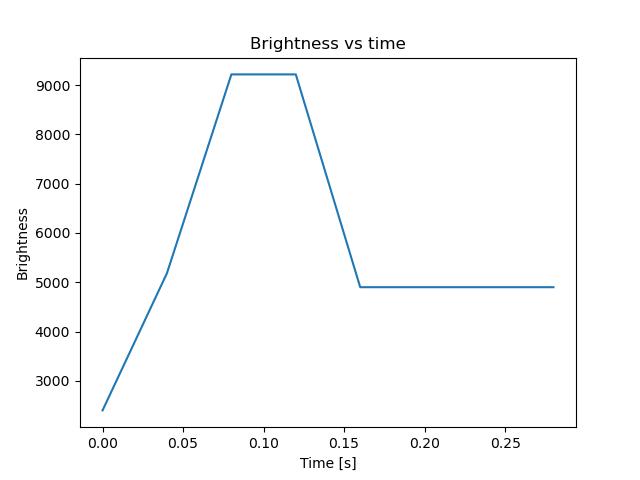 brightness
