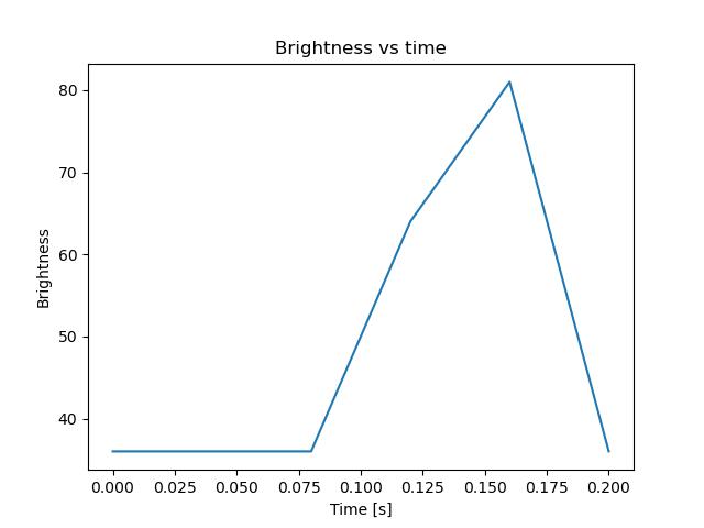 brightness
