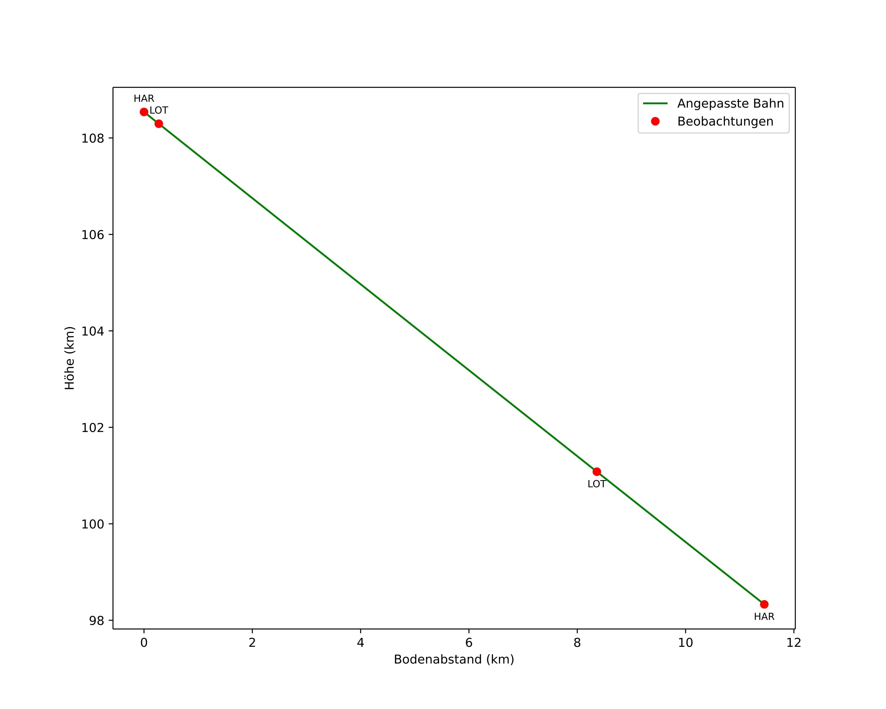 height profile