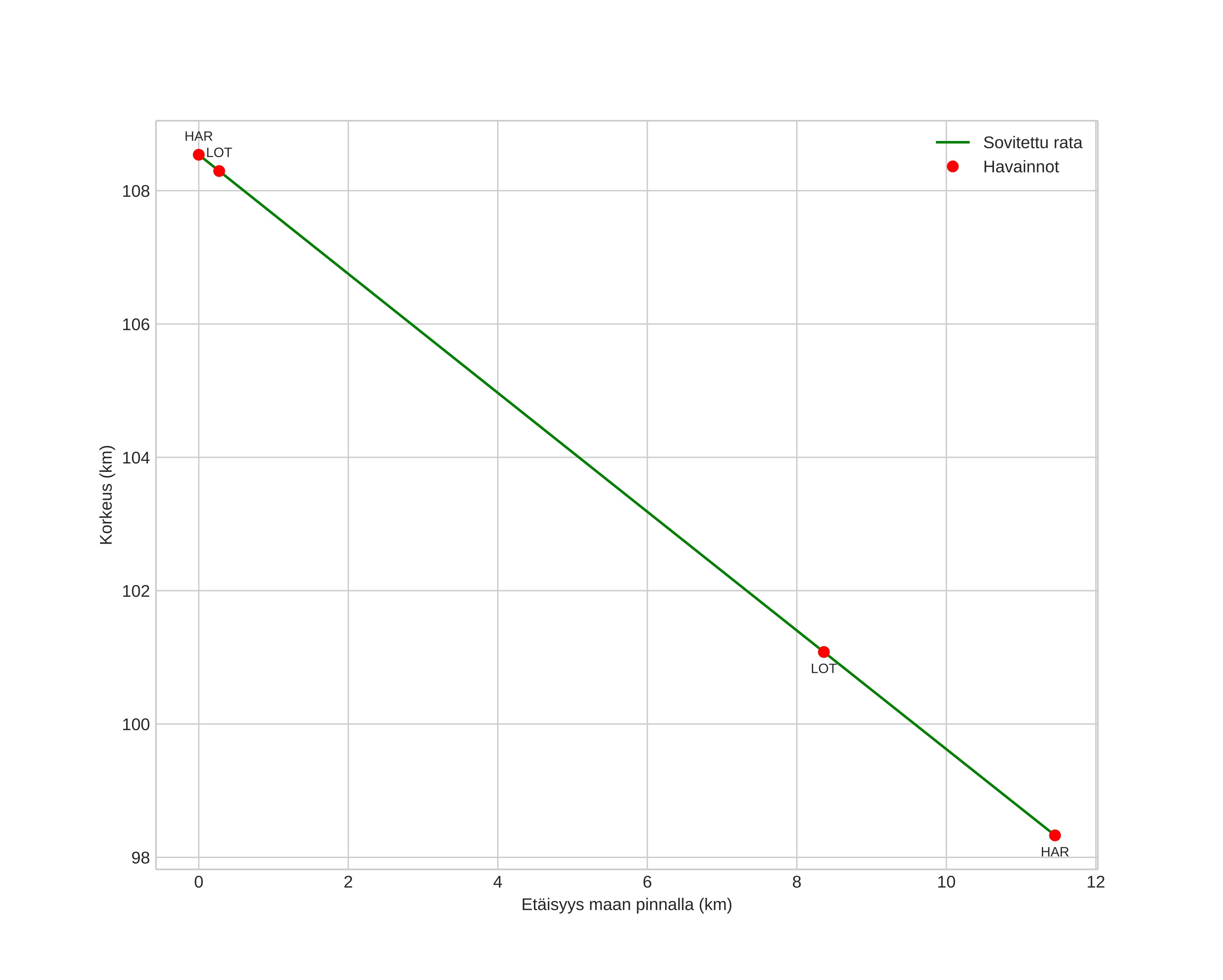height profile