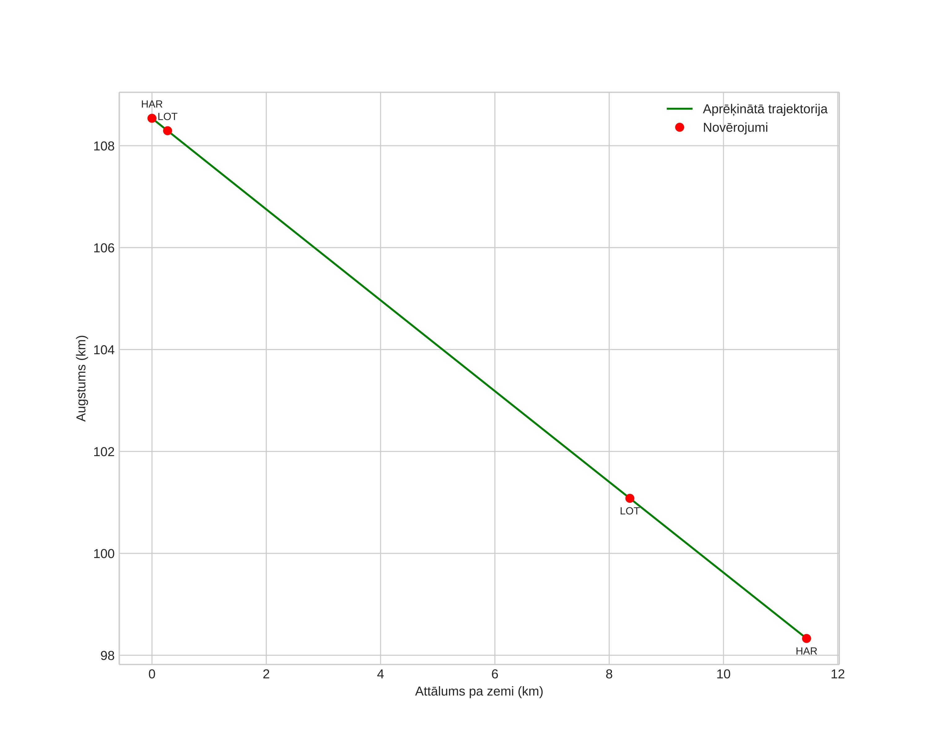 height profile