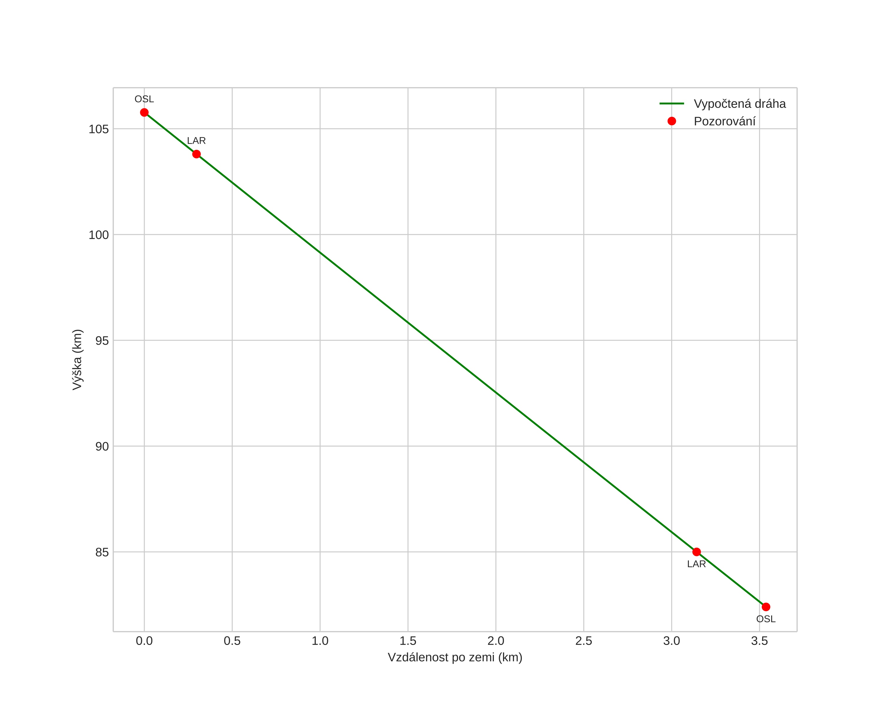 height profile