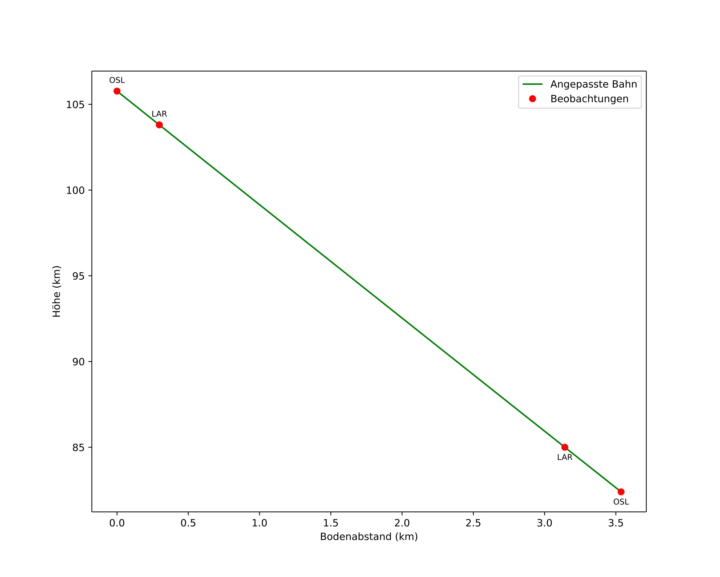 height profile