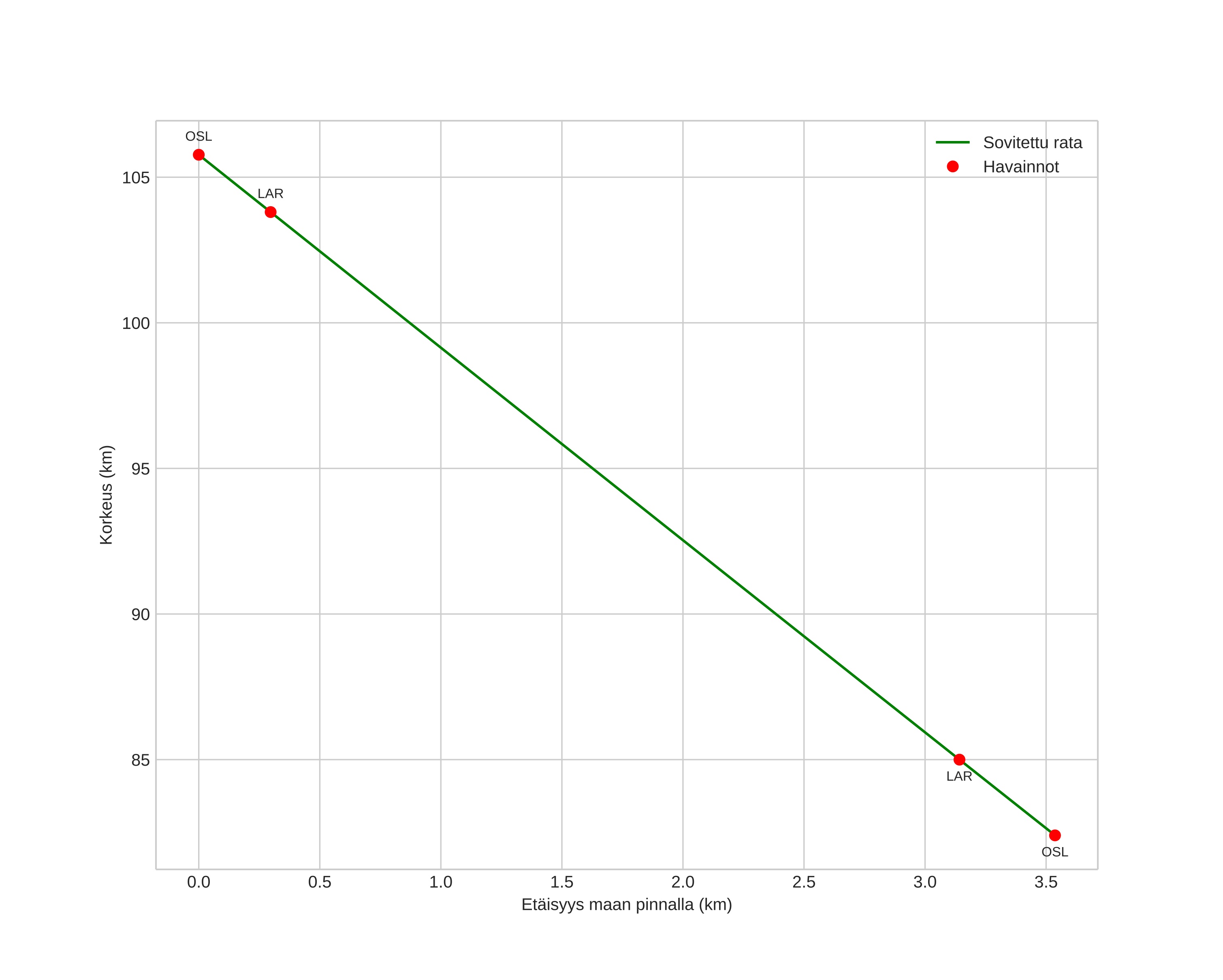 height profile