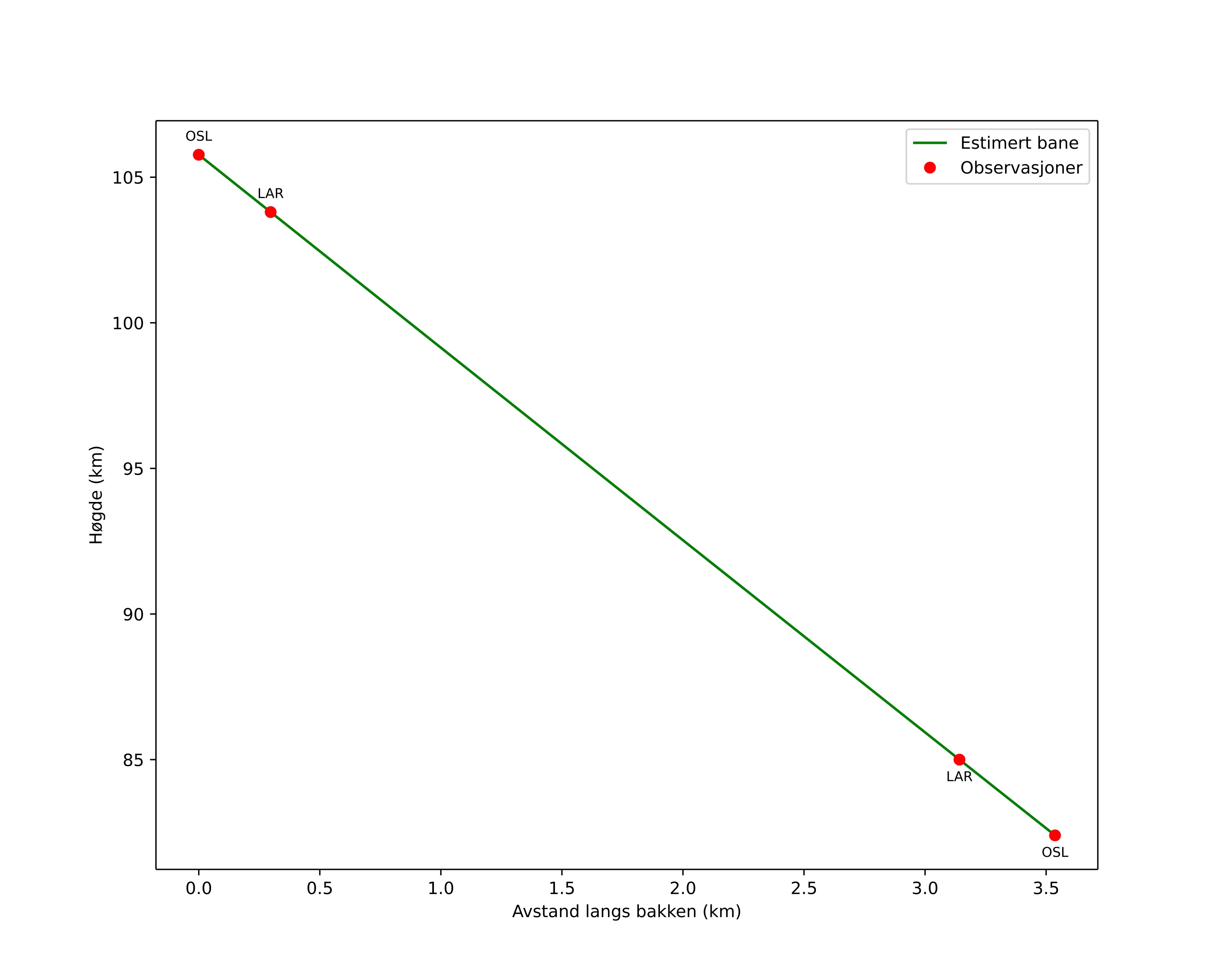 height profile