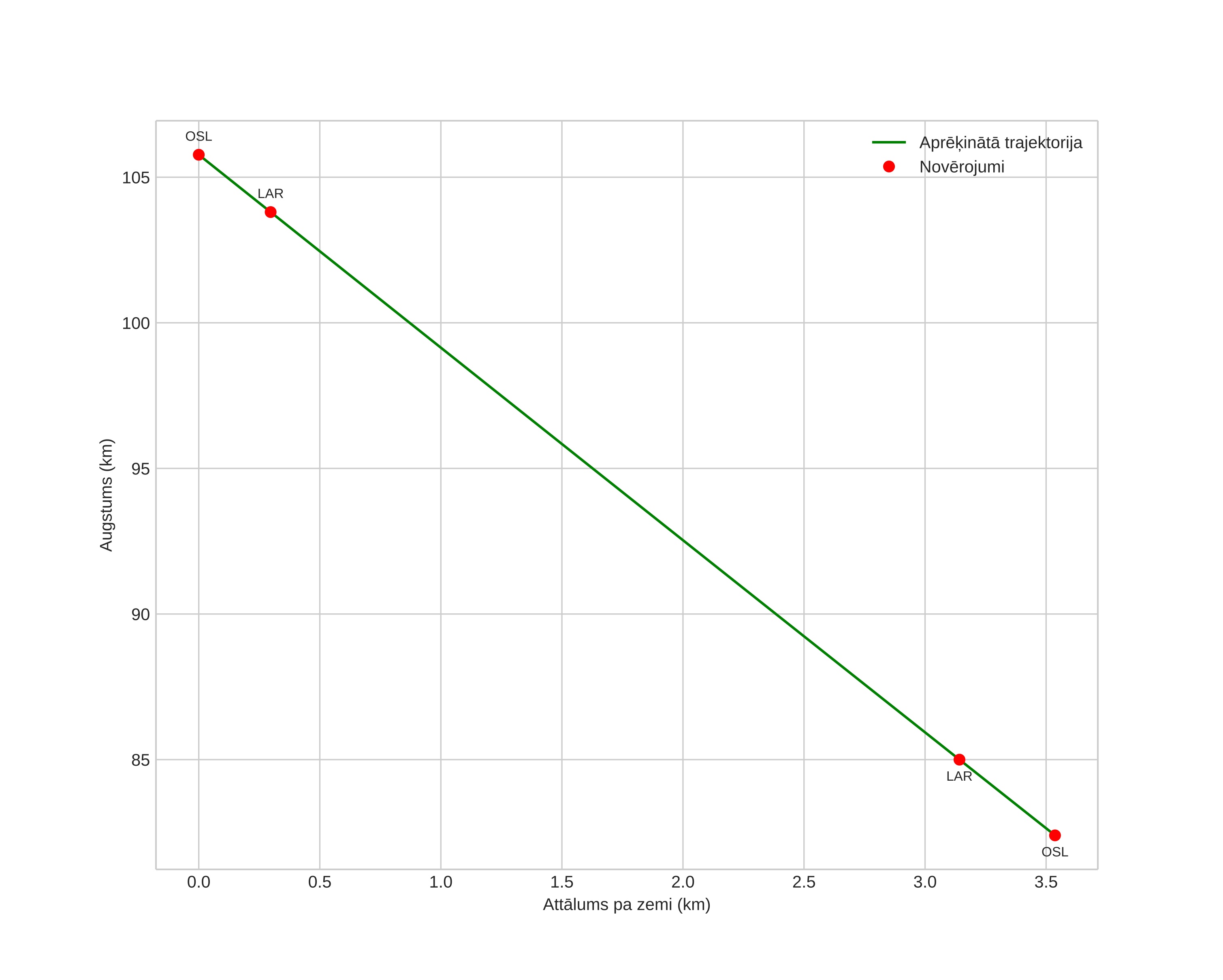 height profile