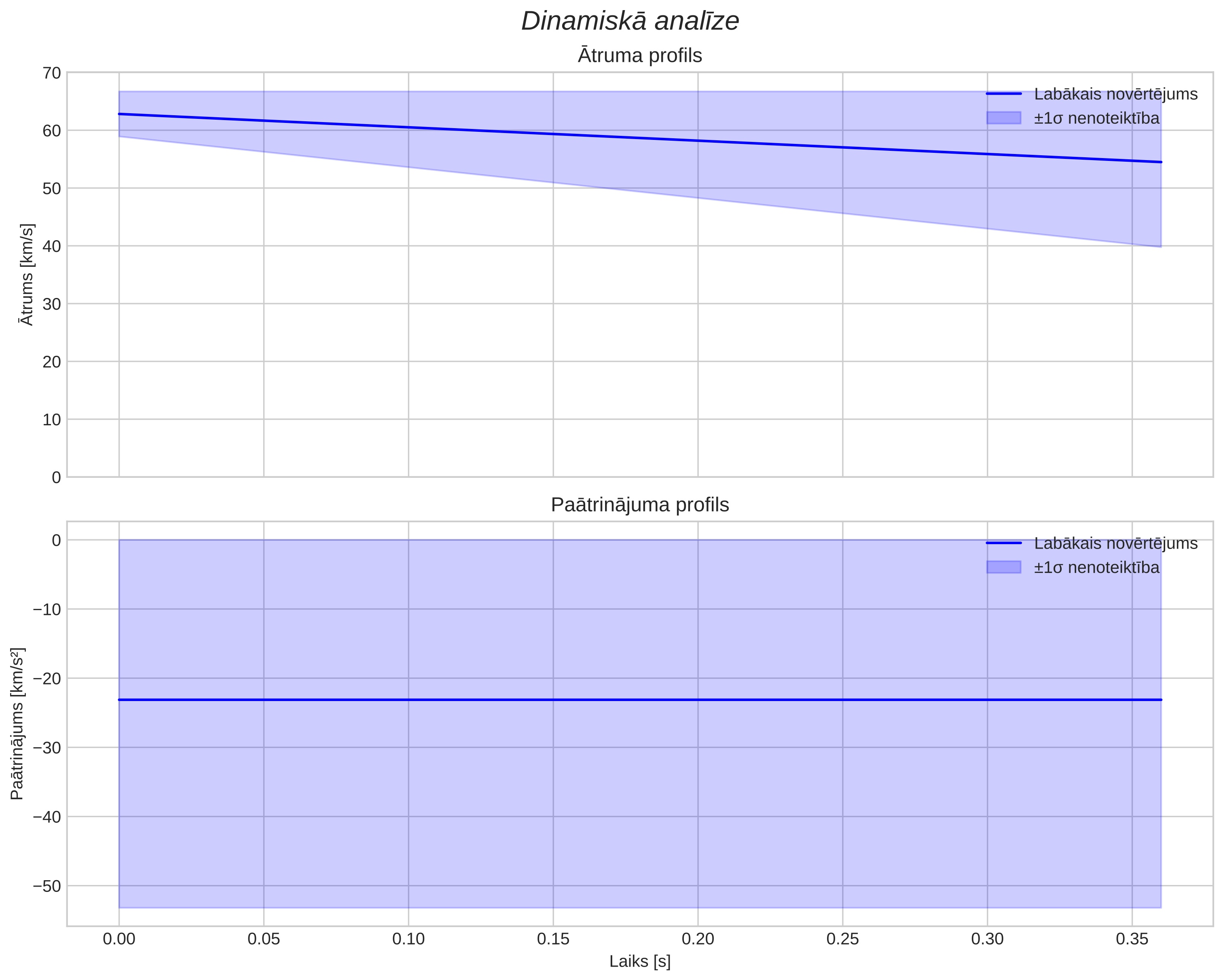speed & acceleration