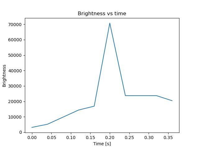 brightness