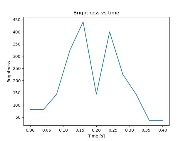 brightness