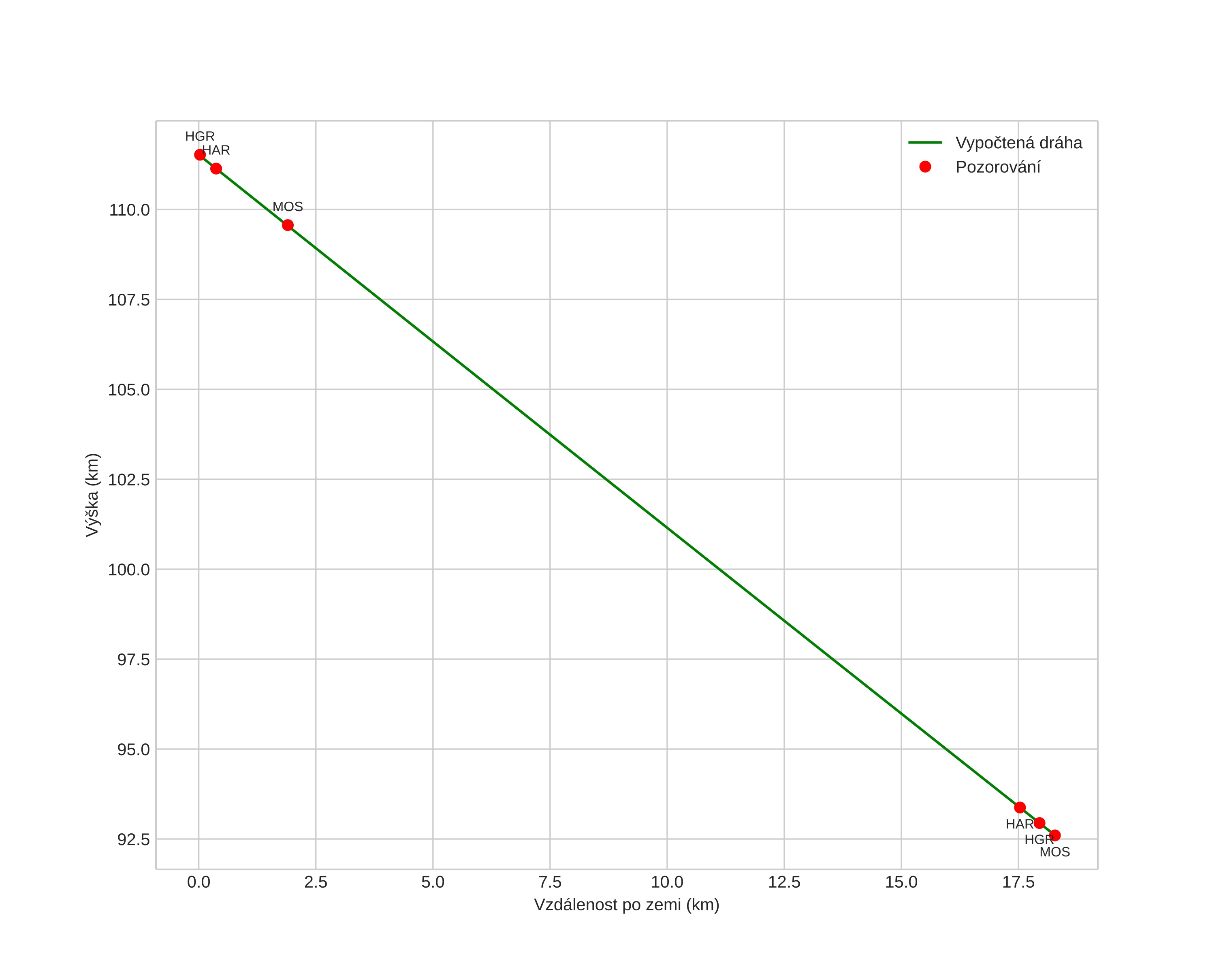height profile
