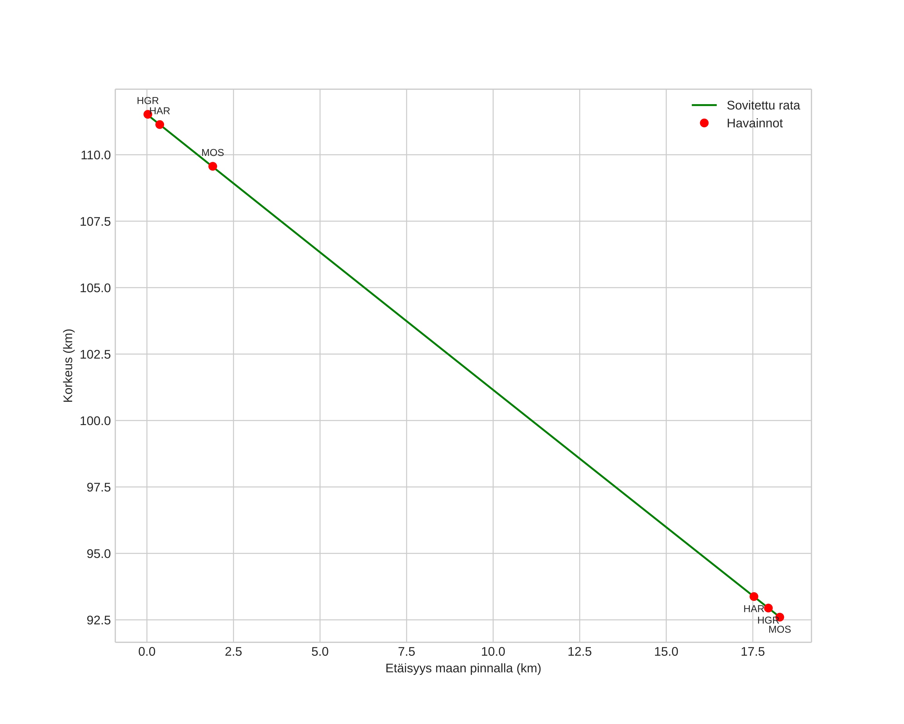height profile