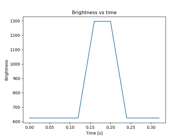 brightness