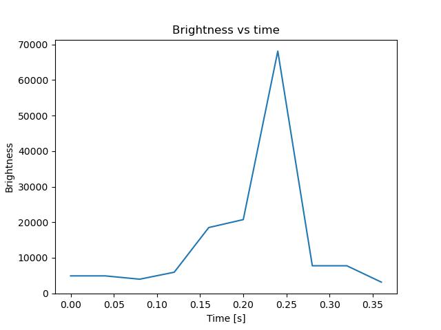 brightness