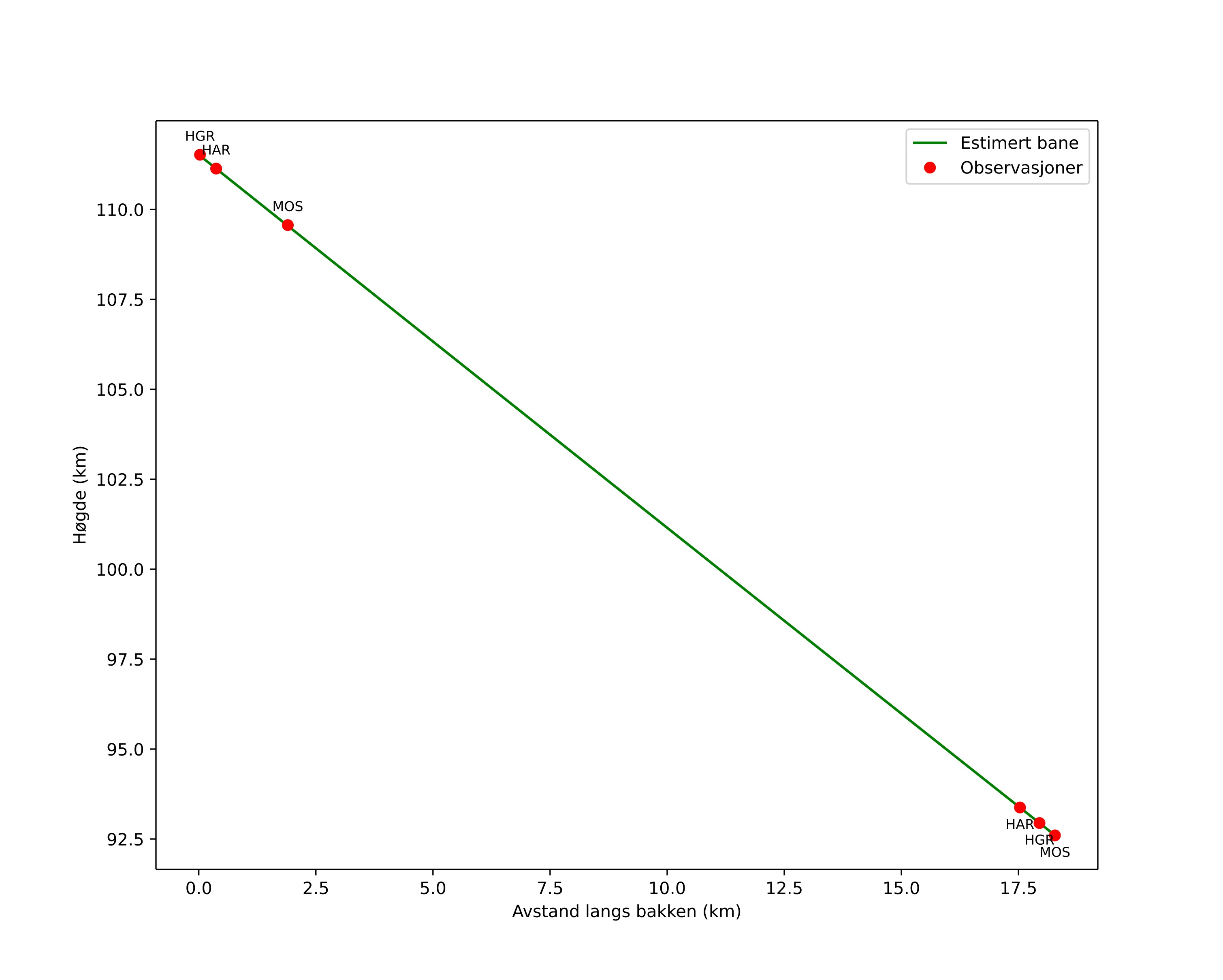 height profile