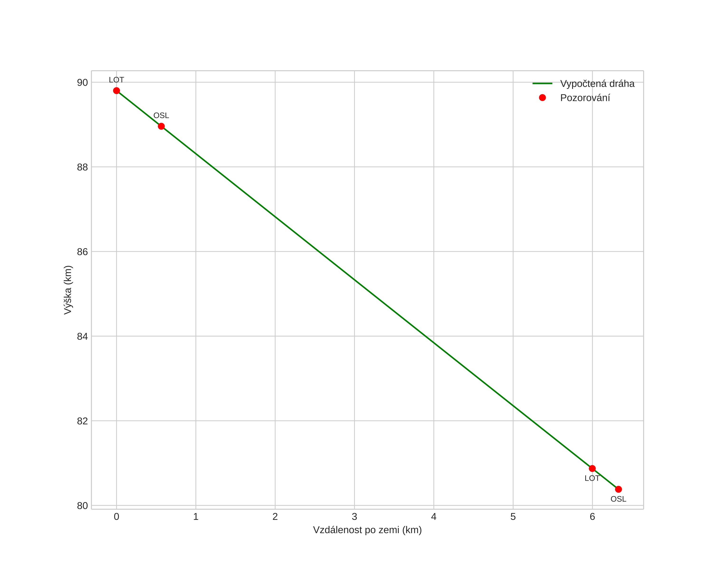 height profile