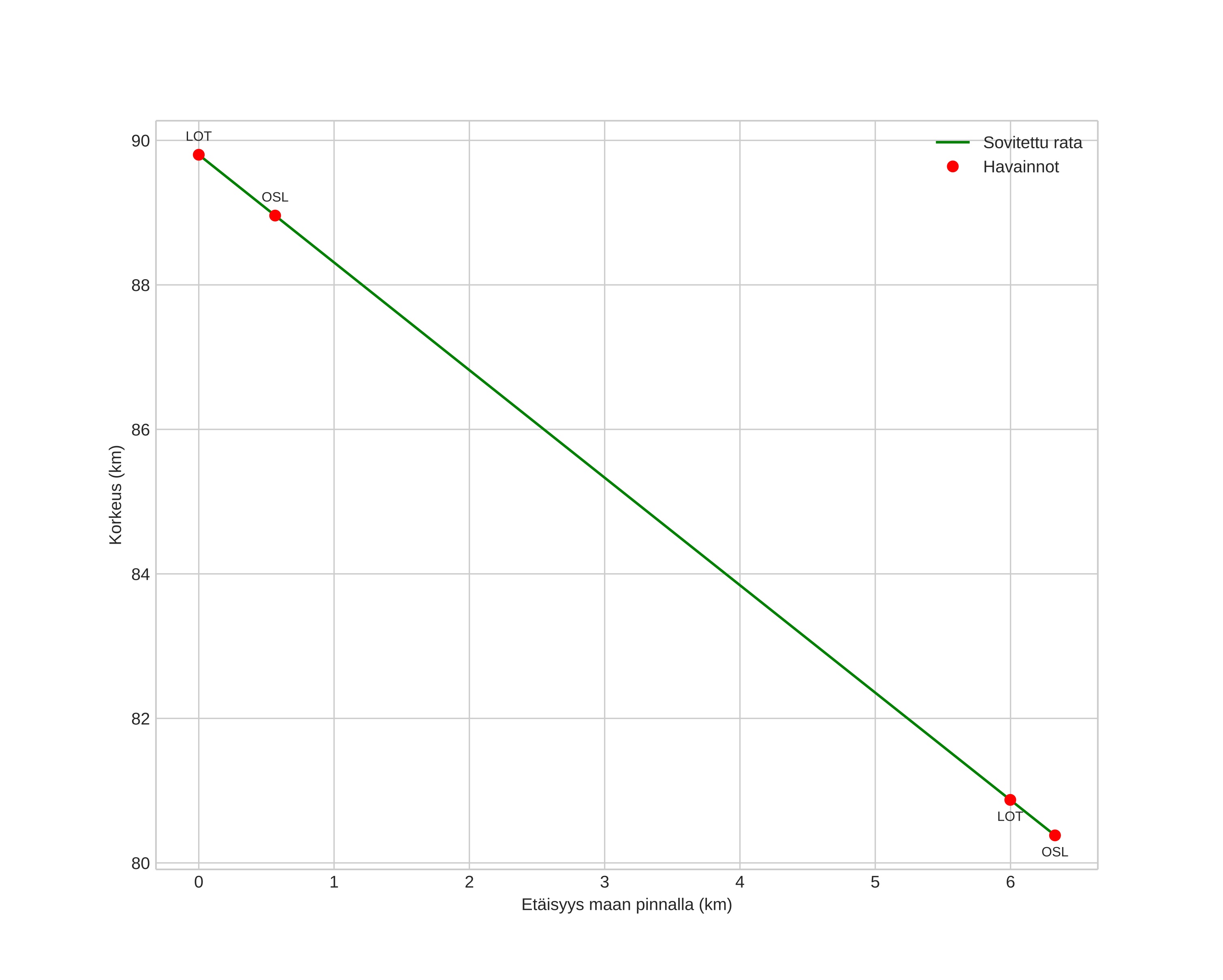 height profile