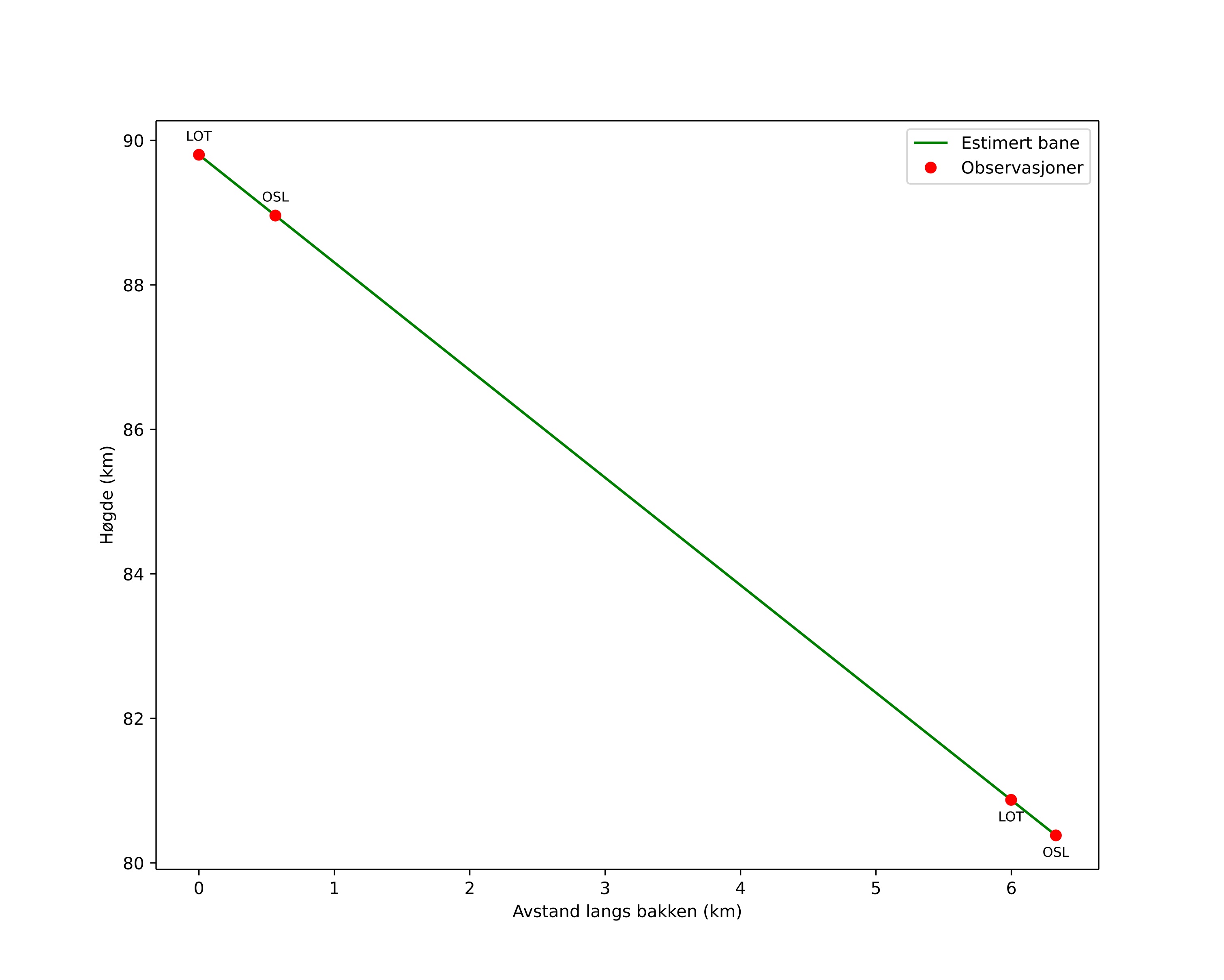 height profile