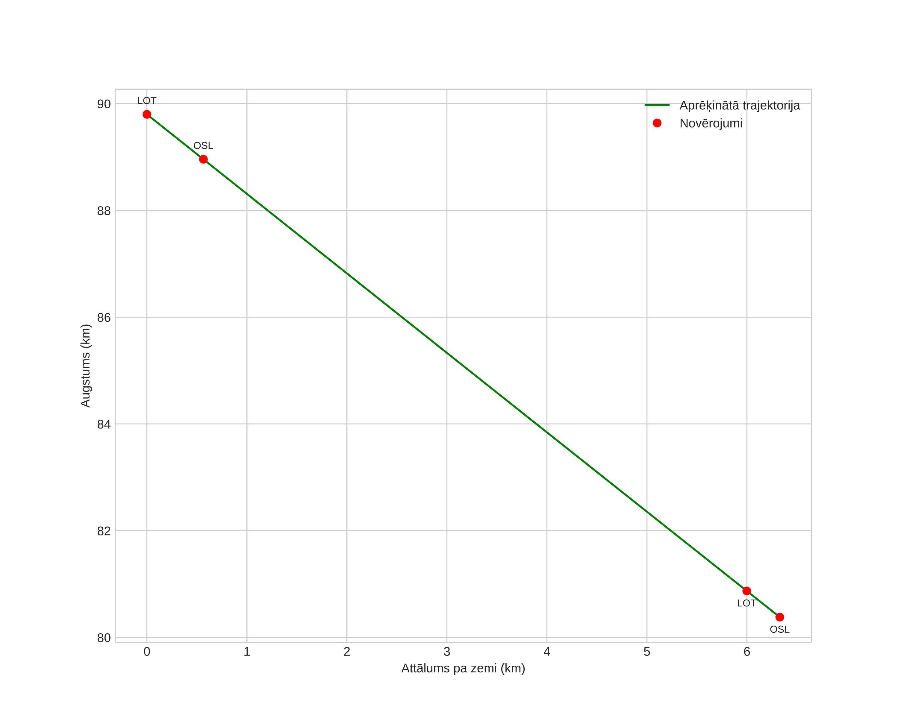 height profile