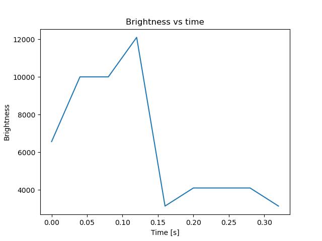 brightness