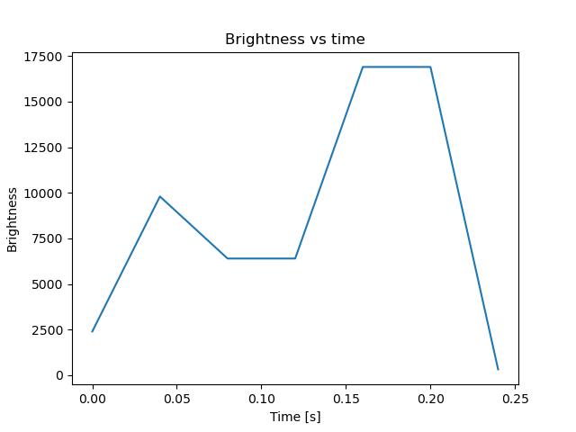 brightness