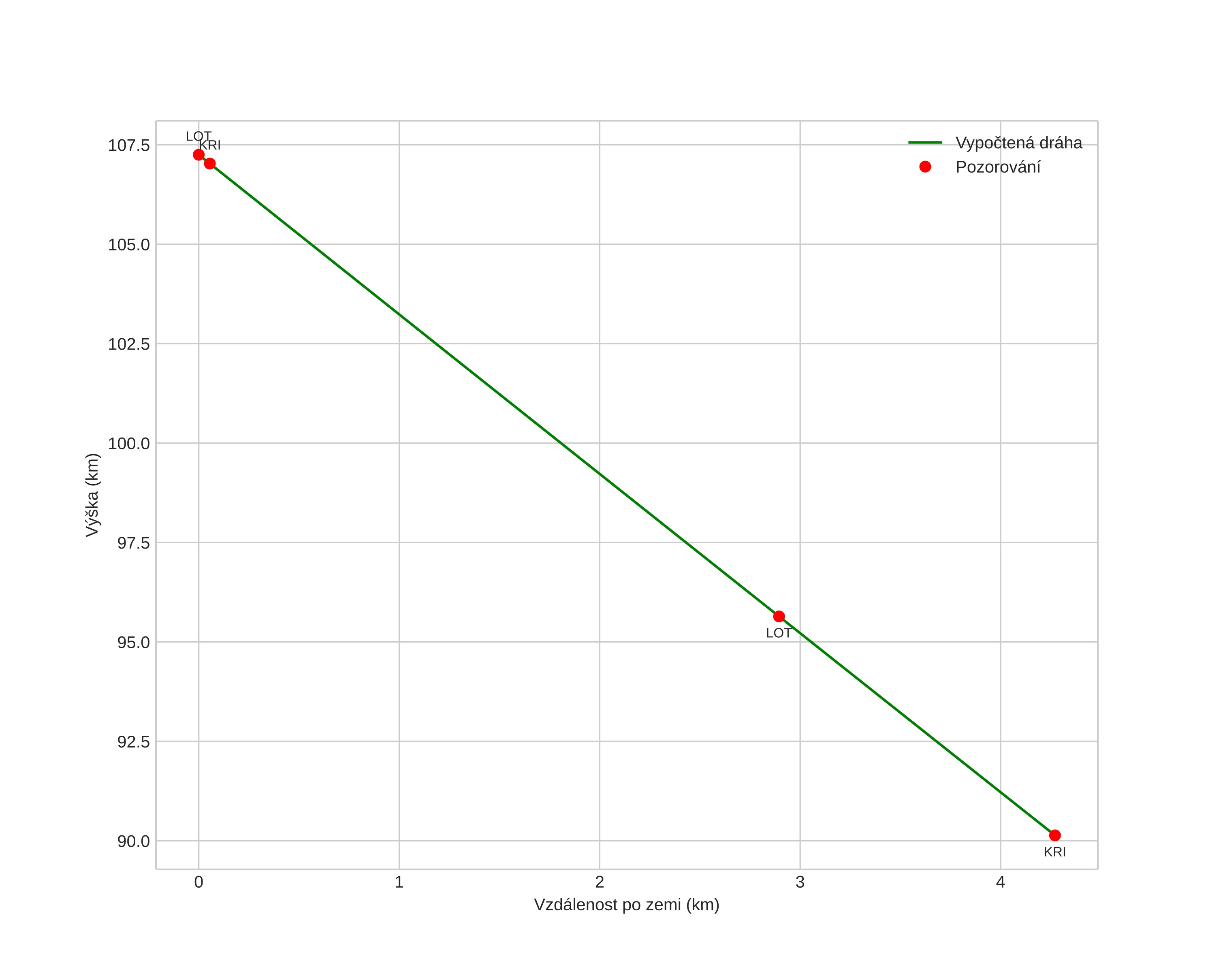 height profile