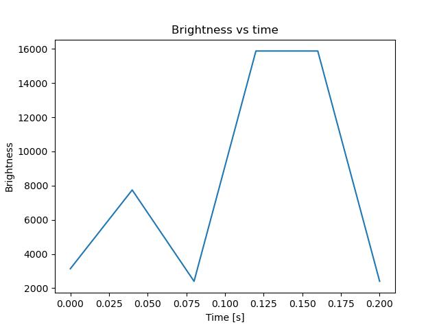 brightness