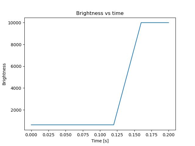 brightness