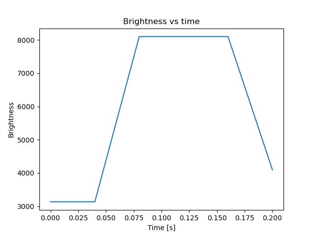 brightness