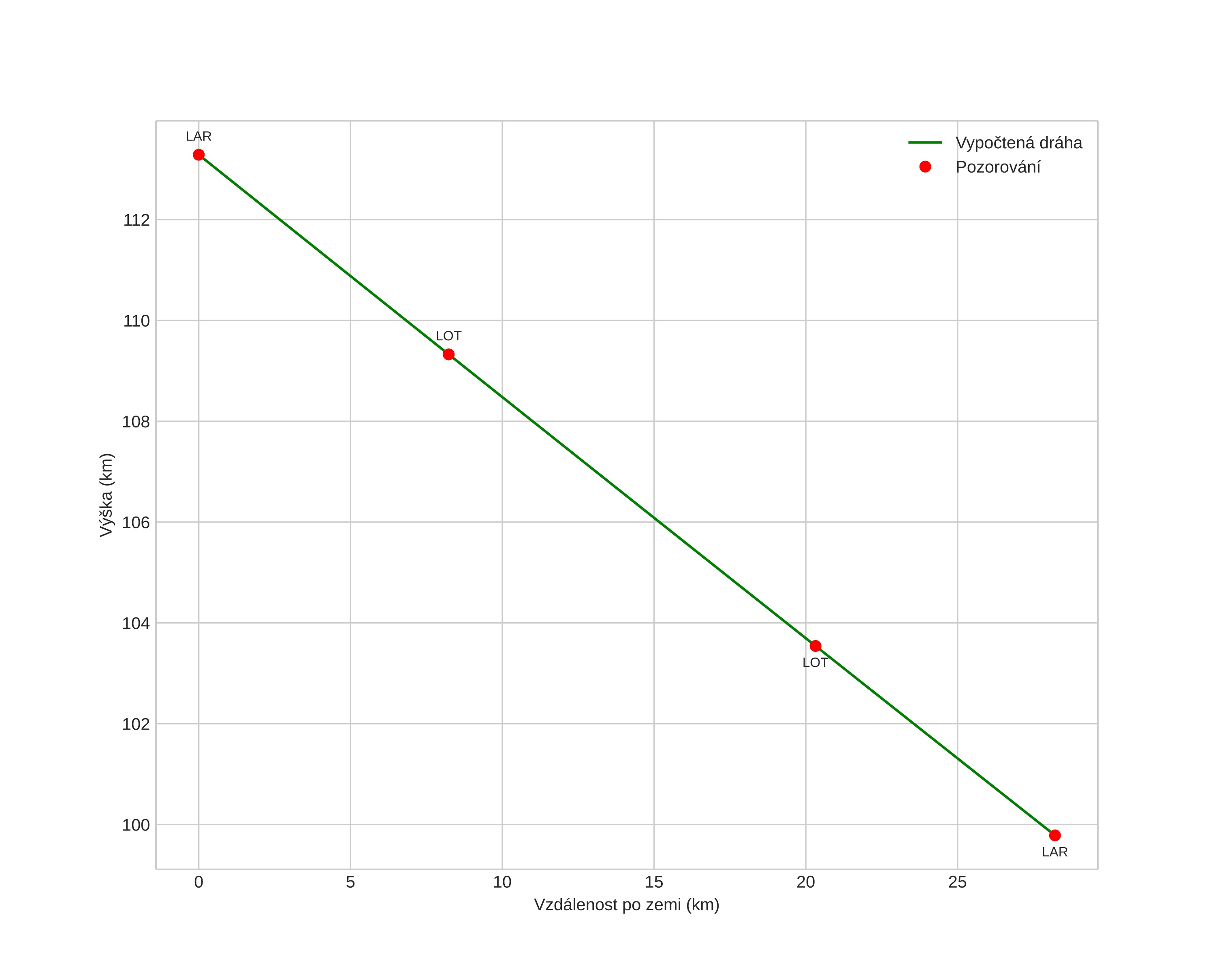 height profile